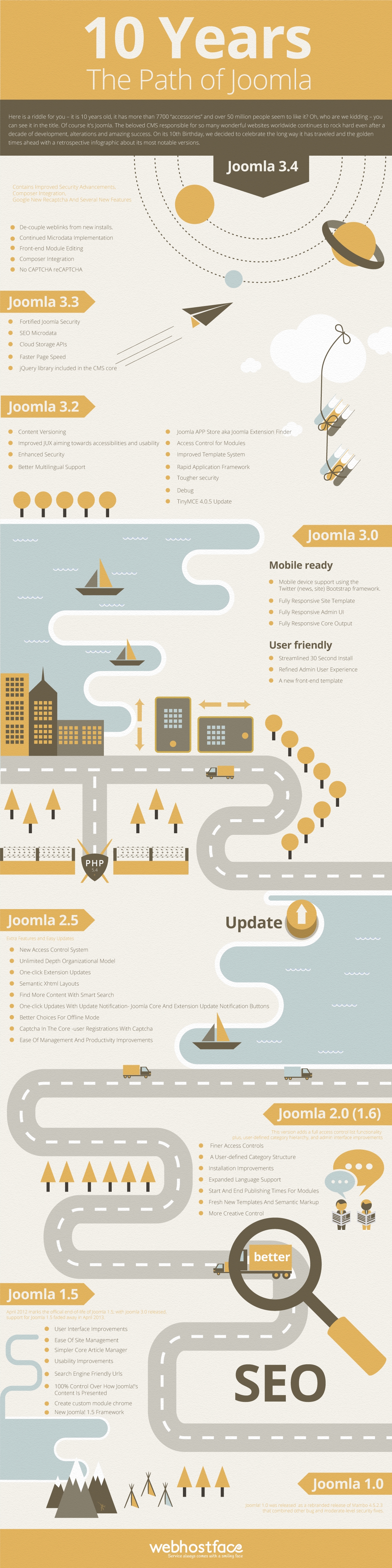 Joomla Infographic 10 years birthday