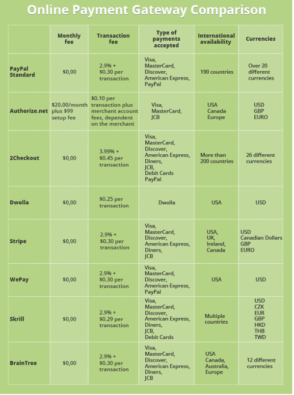 Payment Gateways Comparison Table